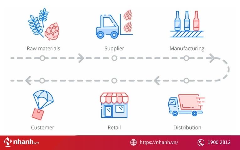 Hiểu đúng vai trò của bạn trong chuỗi cung ứng