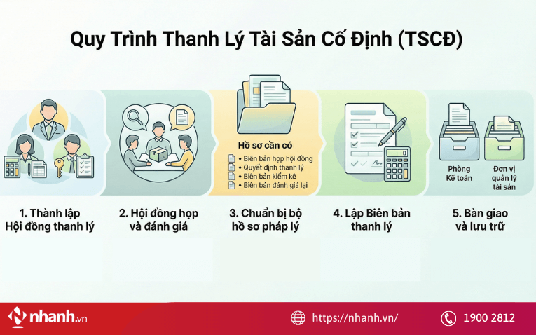 Hồ sơ và thủ tục thanh lý TSCĐ