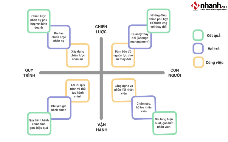 HRBP tạo tác động sâu rộng trong tổ chức trên cả 4 phương diện