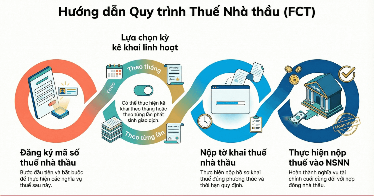 Chi tiết cách đăng ký, kê khai, nộp tờ khai và nộp thuế nhà thầu