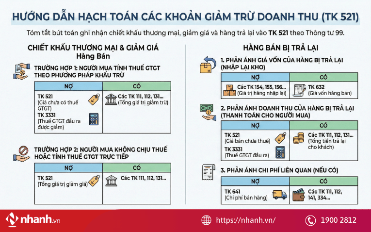 Cách định khoản hạch toán TK 521 theo Thông tư 99