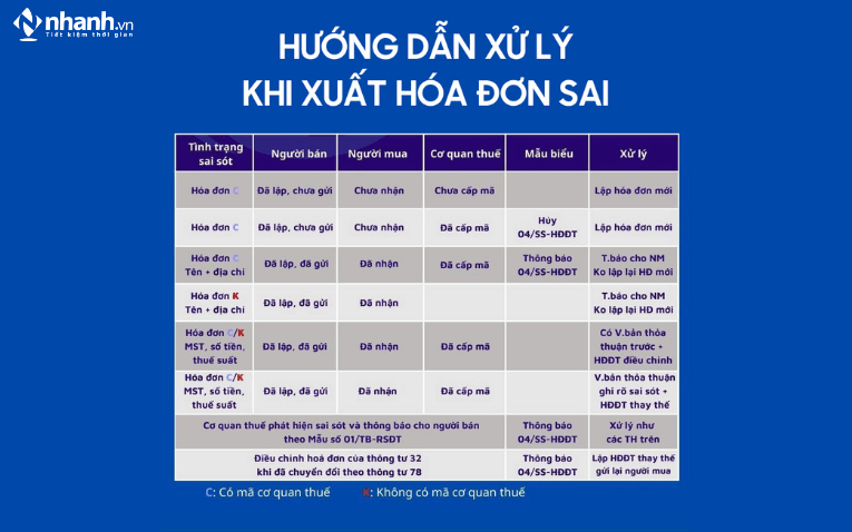 Hướng dẫn xử lý khi xuất hóa đơn sai