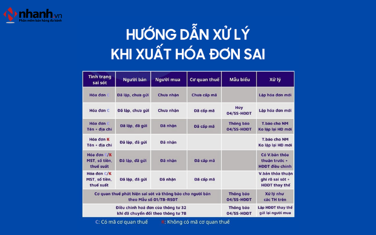 Hướng dẫn xử lý khi xuất hóa đơn sai