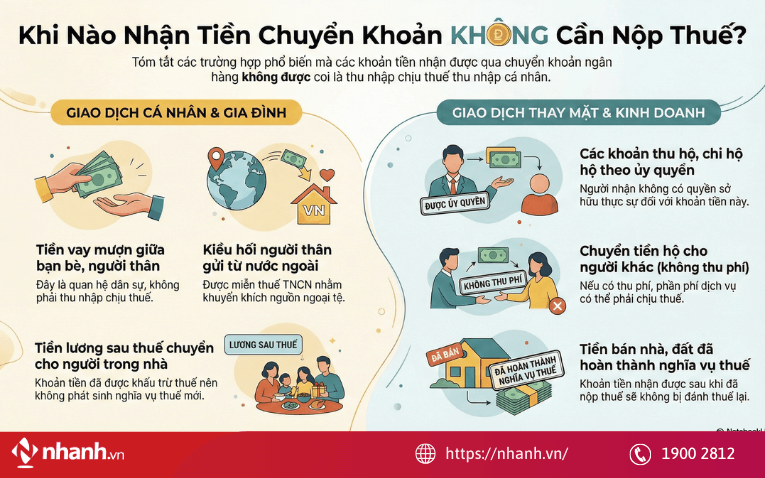 Các khoản tiền chuyển vào tài khoản KHÔNG bị tính thuế