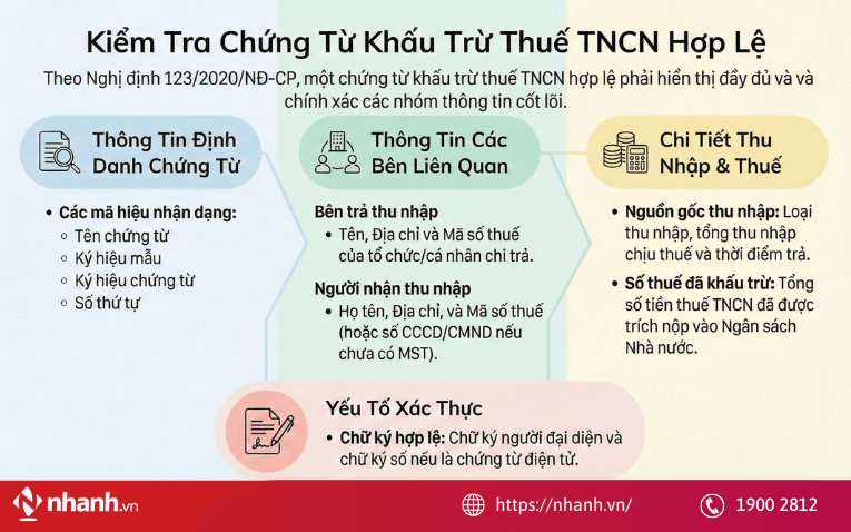 Nội dung trên chứng từ khấu trừ thuế TNCN