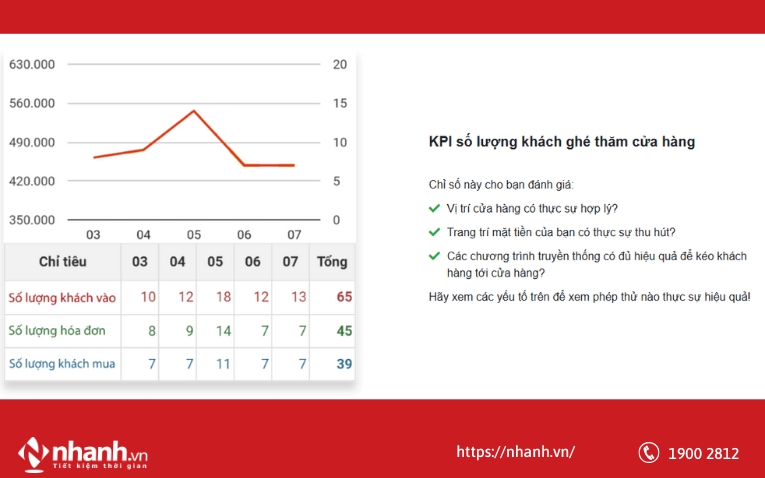 KPI số lượng khách ghé thăm cửa hàng