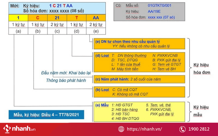 Ý nghĩa các ký tự T D L M trong chuỗi ký hiệu hóa đơn điện tử