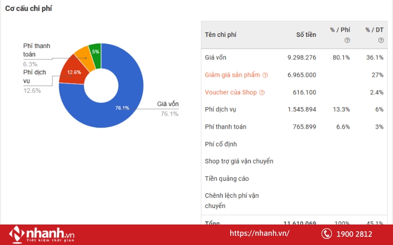 Làm sao biết mình đang lỗ vì sale combo?