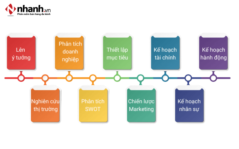 Lập kế hoạch kinh doanh chỉnh chu
