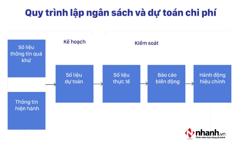 Lập ngân sách và kiểm soát chi phí