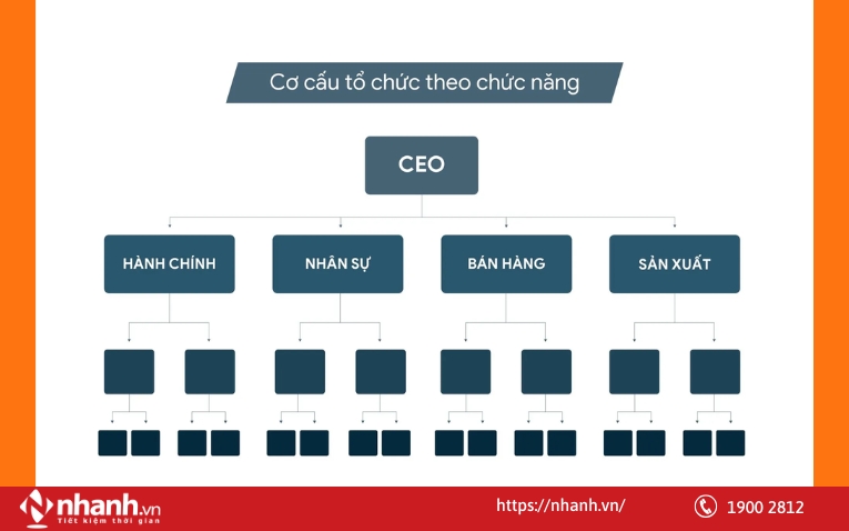 Lập sơ đồ cơ cấu tổ chức