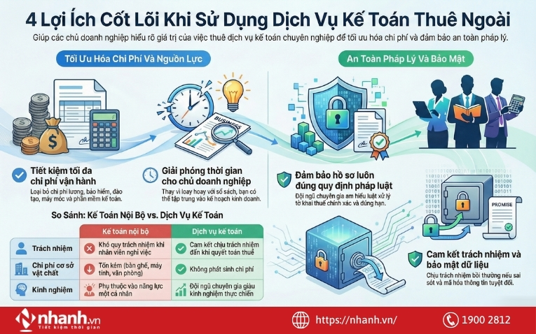 Lợi ích của dịch vụ kế toán đối với doanh nghiệp