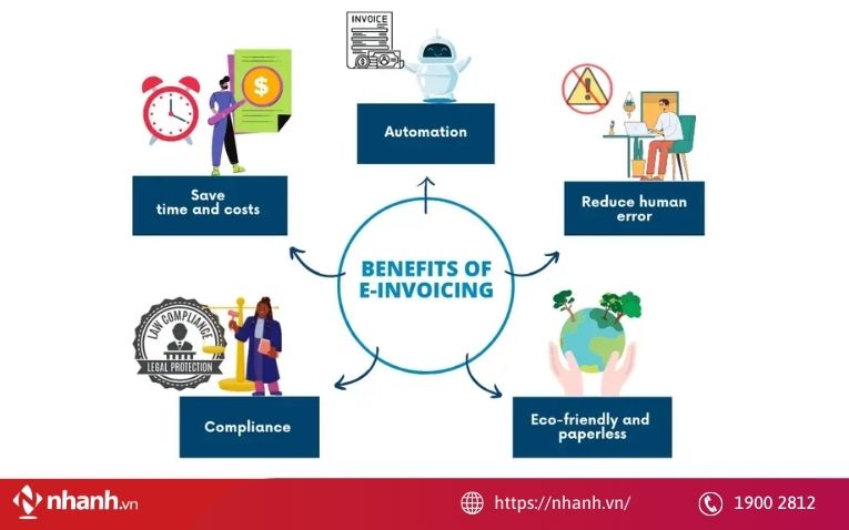 Lợi ích của việc sử dụng hóa đơn điện tử đối với xã hội