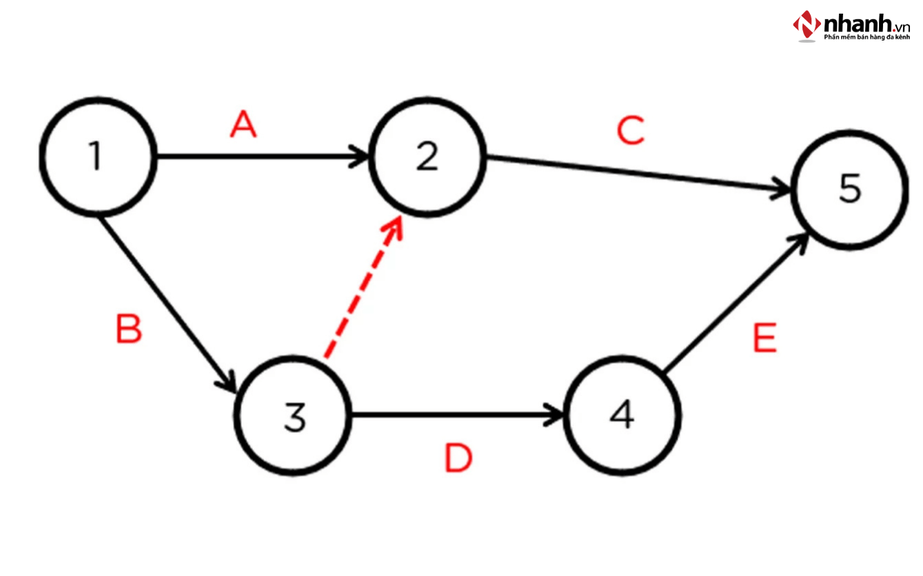 Lưu ý khi vẽ sơ đồ PERT