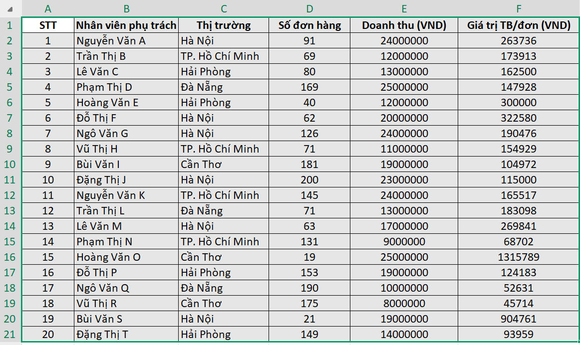 Báo cáo doanh thu bán hàng theo thị trường