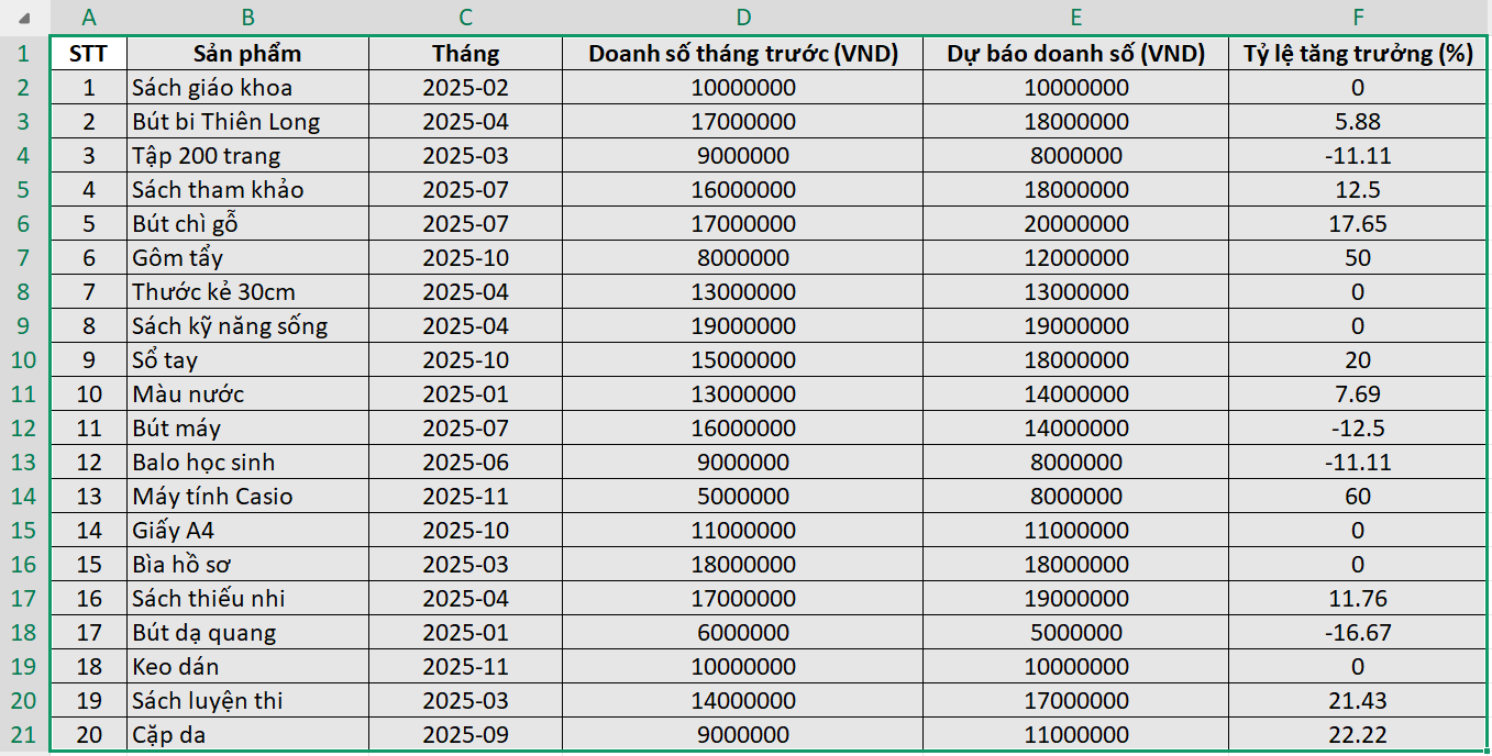 Báo cáo dự báo doanh số hàng tháng