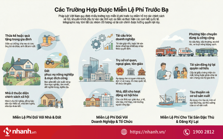 Các trường hợp miễn lệ phí trước bạ