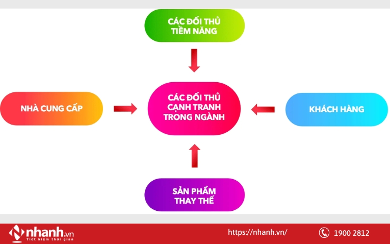 Mô hình 5 áp lực cạnh tranh của Michael E.Porter