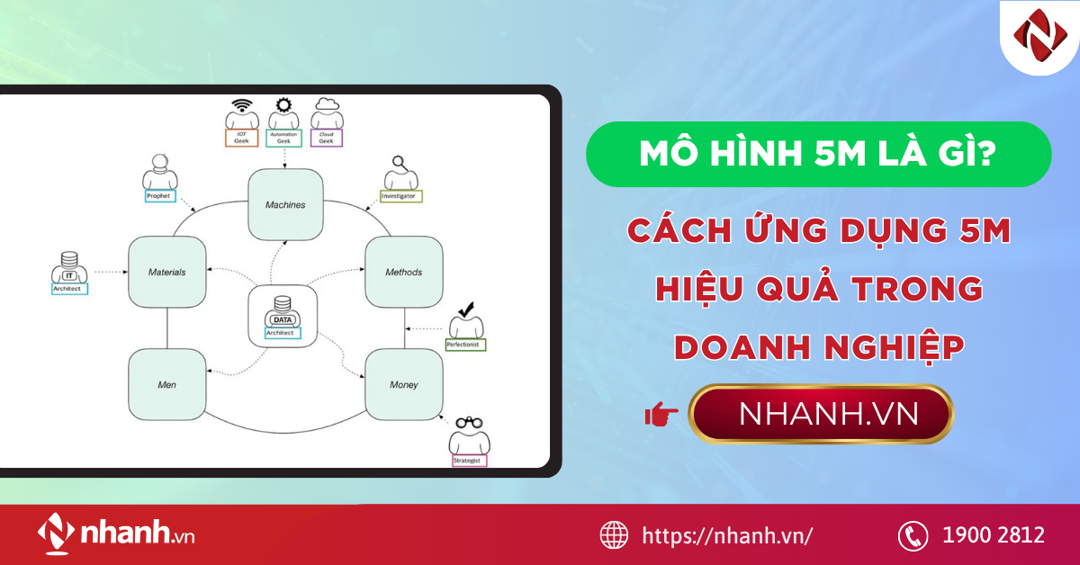 Mô hình 5M là gì? Cách ứng dụng 5M hiệu quả trong doanh nghiệp