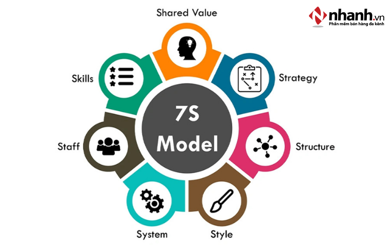 Mô hình 7S là gì?