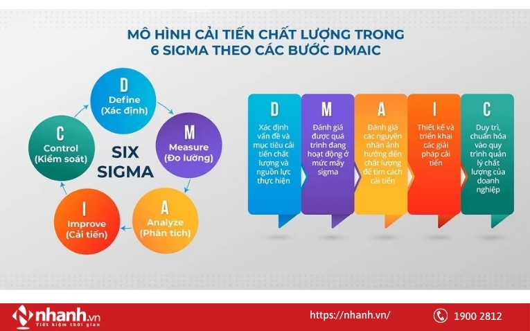 Mô hình Six Sigma