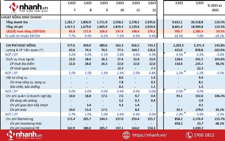 Một mẫu báo cáo hoạt động kinh doanh được dịch vụ kế toán Nhanh.vn bàn giao cho khách hàng