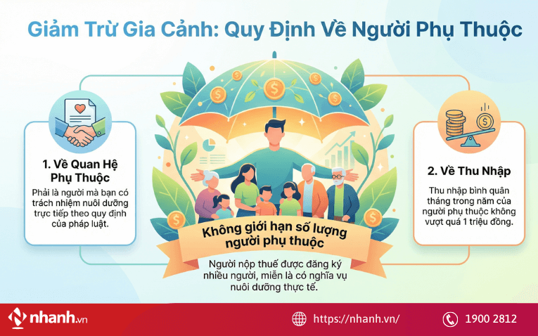 Một người có thể đăng ký nhiều người phụ thuộc không