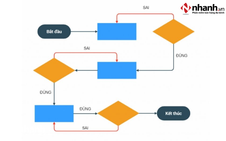 Một số quy tắc vẽ Flowchart