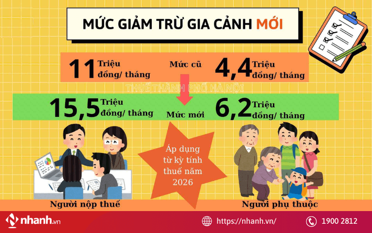 Mức giảm trừ gia cảnh người phụ thuộc từ 01/01/2026