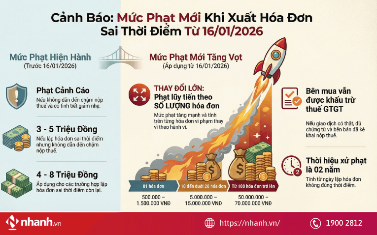 Mức phạt mới khi lập hóa đơn sai thời điểm từ 16/1/2026