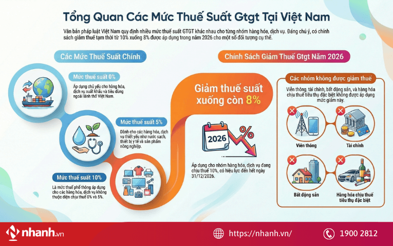 Mức thuế suất VAT áp dụng năm 2026