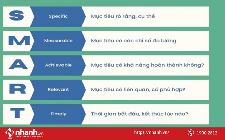 Mục tiêu S.M.A.R.T trong kinh doanh