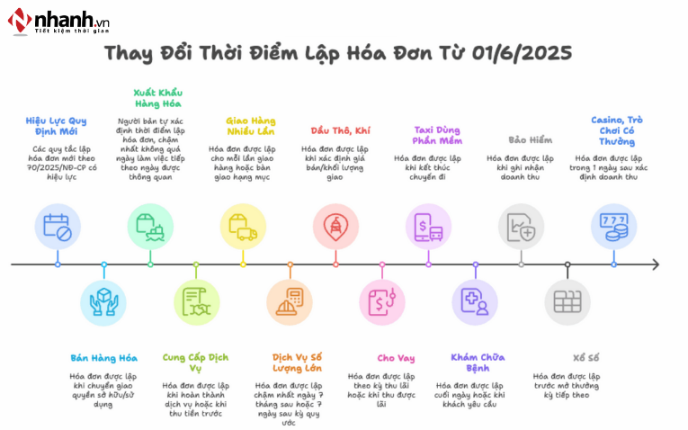 Quy định chi tiết về ngày ngày lập hóa đơn điện tử