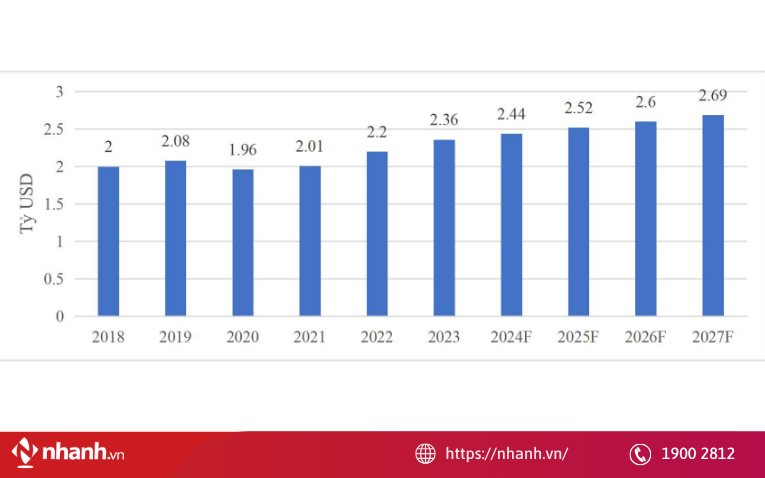 Nhu cầu làm đẹp tăng trưởng mạnh