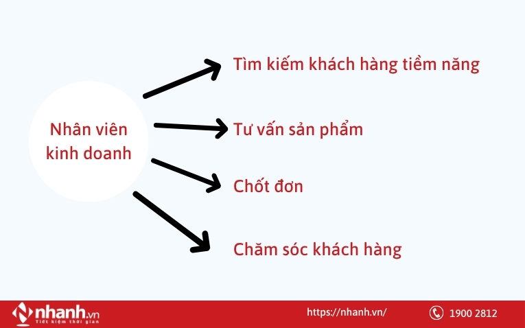 Những trách nhiệm chính của một nhân viên kinh doanh