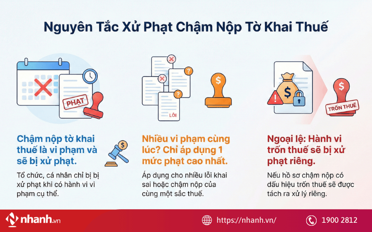Nộp chậm tờ khai thuế có bị xử phạt theo quy định pháp luật