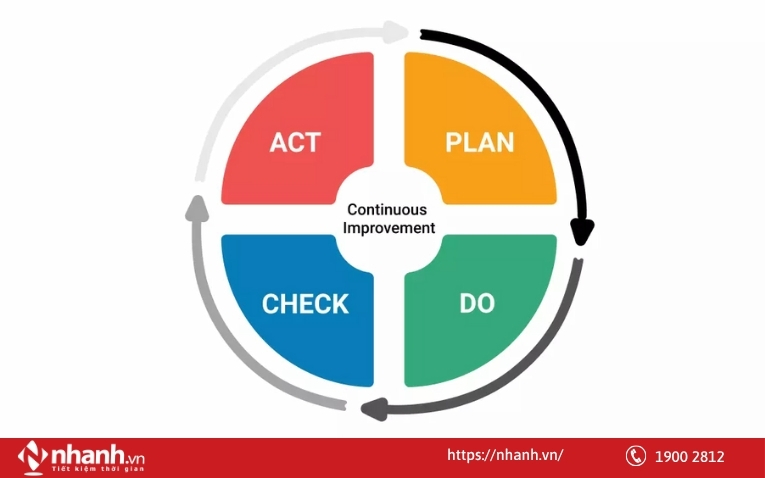 Chu trình PDCA