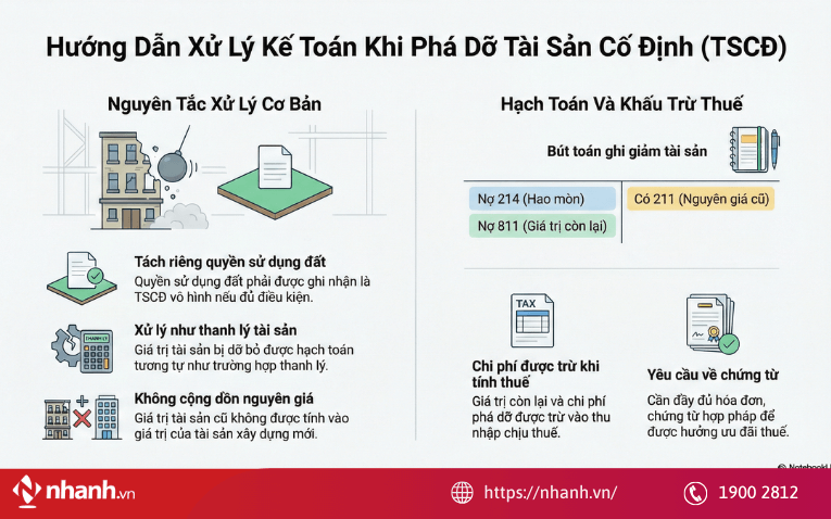 Phá vỡ TSCĐ cũng được xử lý như thanh lý TSCĐ