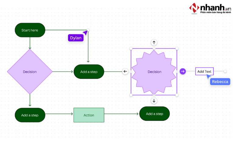 Phân loại các bước theo kí hiệu được quy định