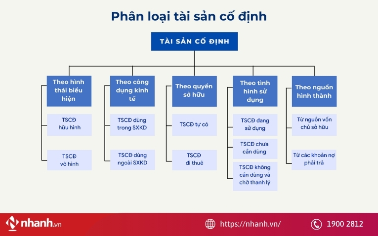 Phân loại tài sản cố định của doanh nghiệp