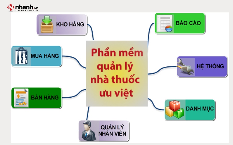 Phần mềm quản lý nhà thuốc là gì?