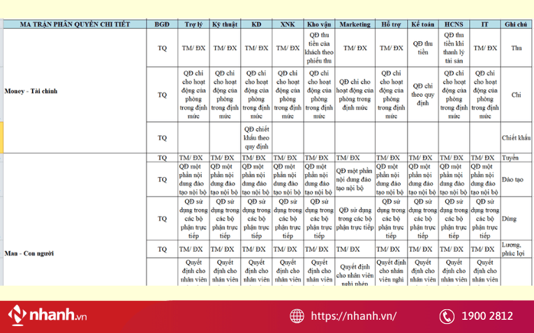 Phân quyền nhân viên theo vị trí