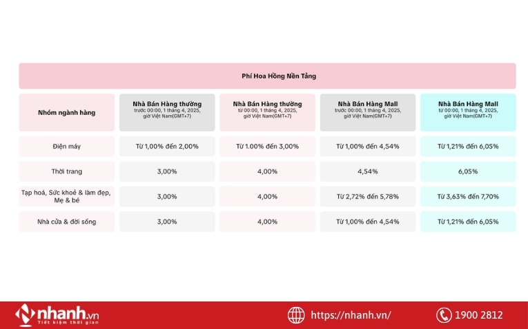 Phí hoa hồng trên nền tảng Tiktok Shop
