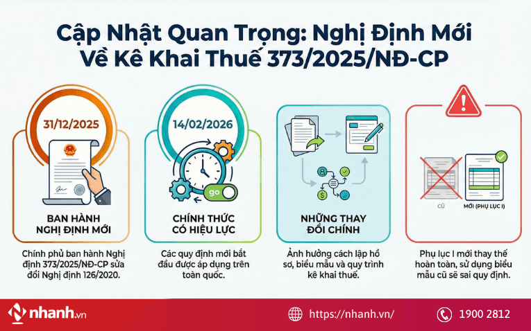 Cập nhật Nghị định về kê khai thuế 373/2025