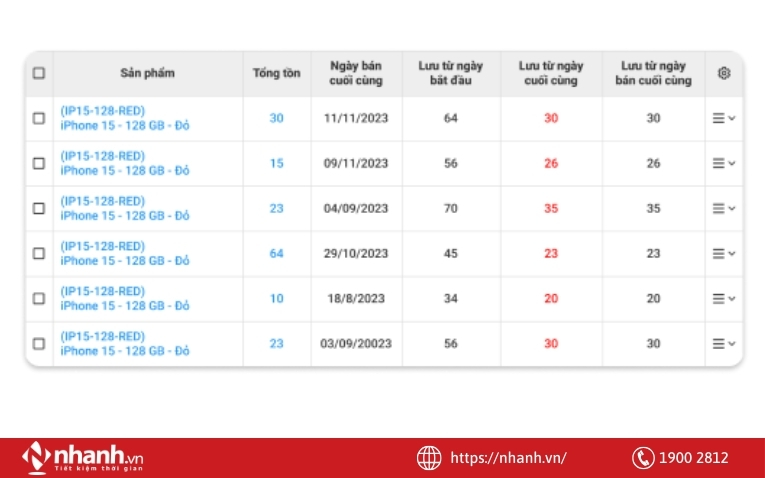 Quản lý hàng tồn kho trên phần mềm Nhanh.vn
