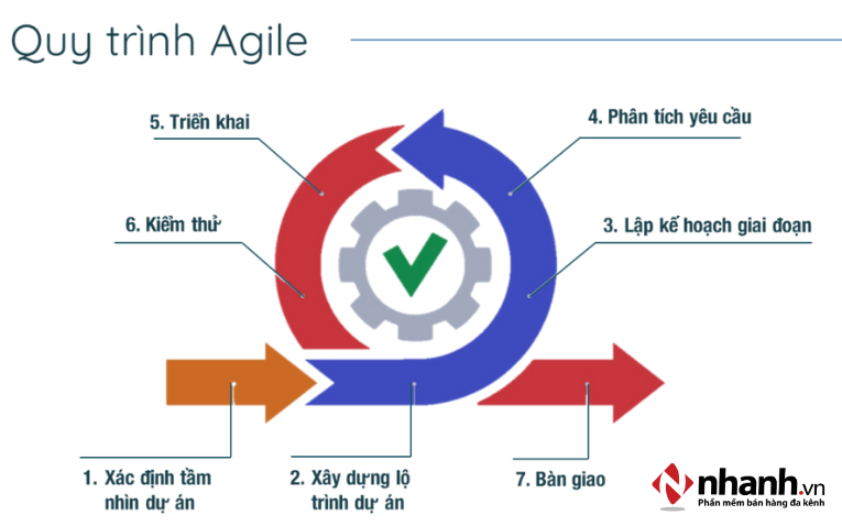 Quản lý tiến trình thực nghiệm