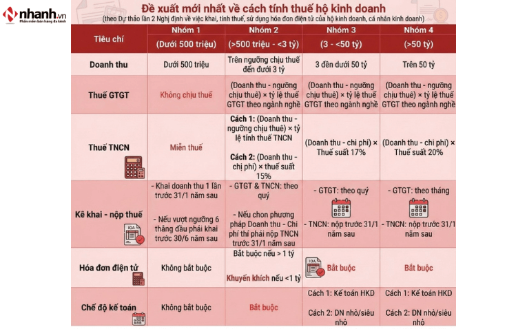 Quy định về phương pháp tính thuế theo doanh thu cho hộ kinh doanh