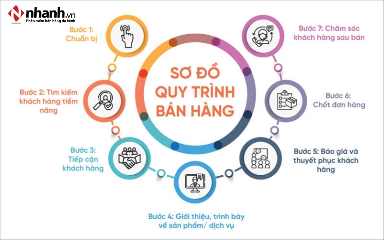 Quy trình bán hàng cụ thể