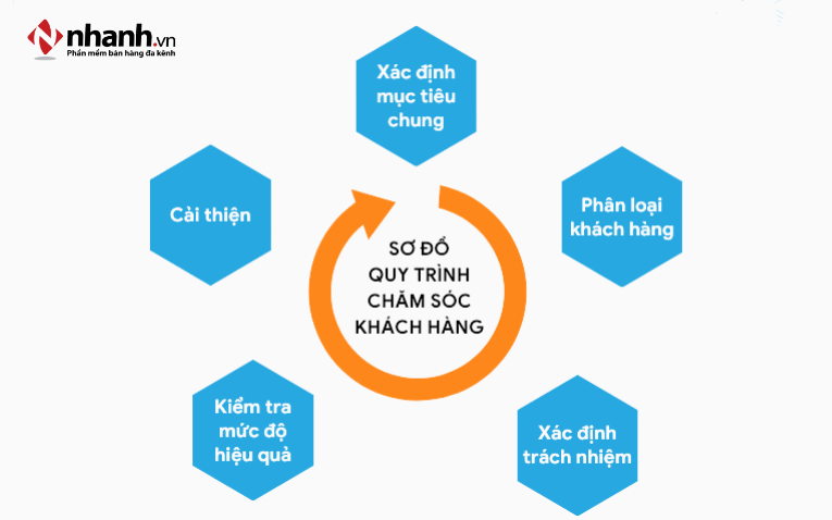 Quy trình chăm sóc khách hàng