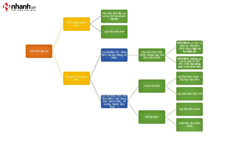 Quy trình điều chỉnh hóa đơn điện tử theo quy định mới nhất